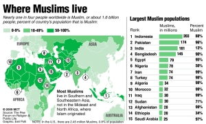 Muslims worldwide, by country